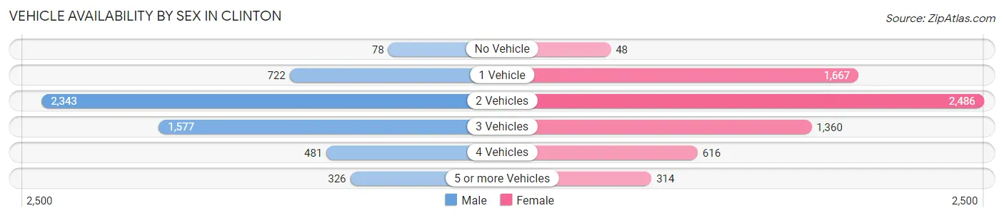 Vehicle Availability by Sex in Clinton