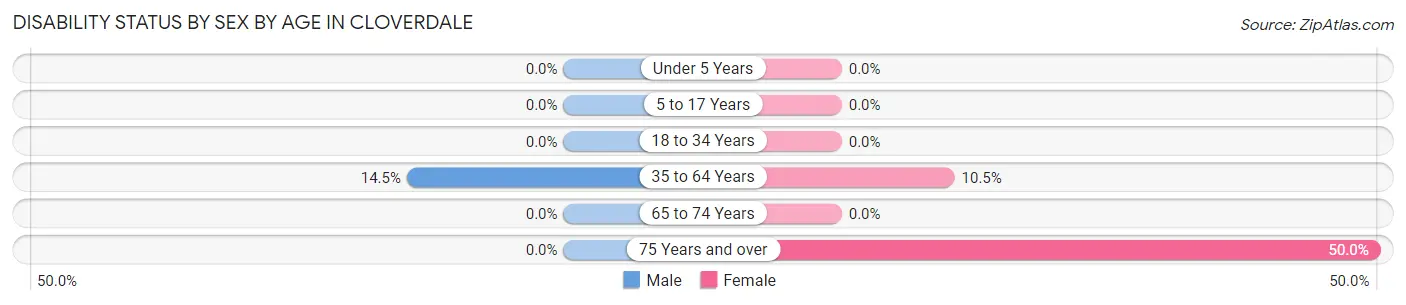 Disability Status by Sex by Age in Cloverdale