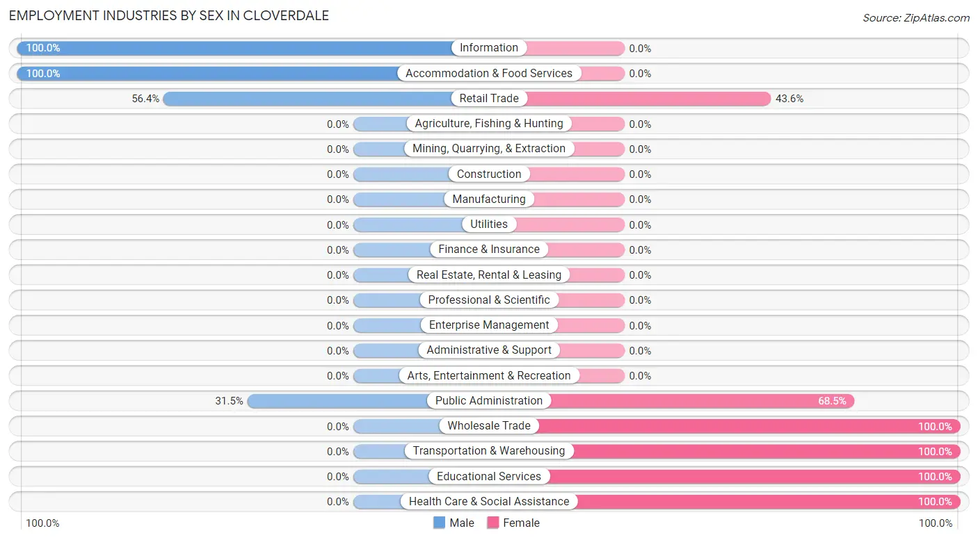 Employment Industries by Sex in Cloverdale