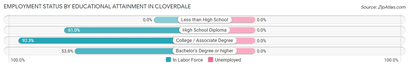 Employment Status by Educational Attainment in Cloverdale