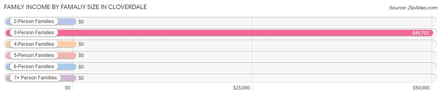 Family Income by Famaliy Size in Cloverdale