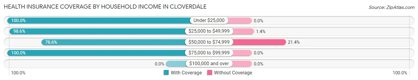 Health Insurance Coverage by Household Income in Cloverdale