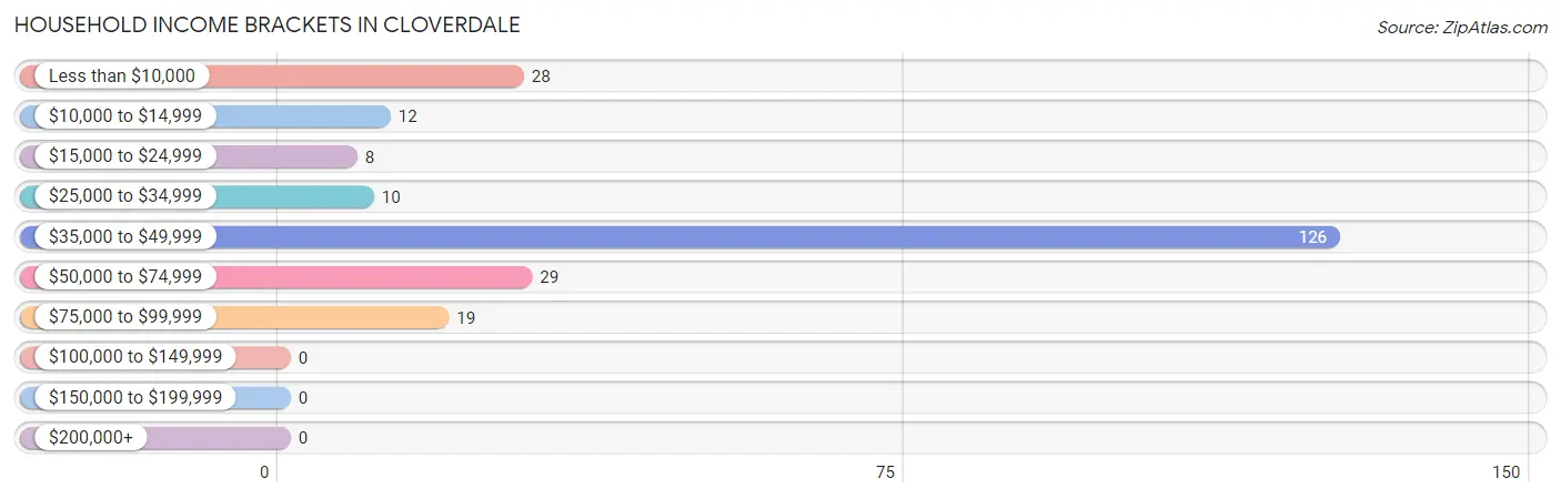 Household Income Brackets in Cloverdale