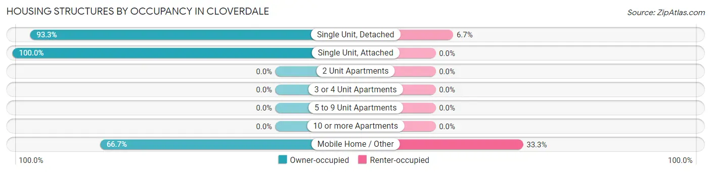 Housing Structures by Occupancy in Cloverdale