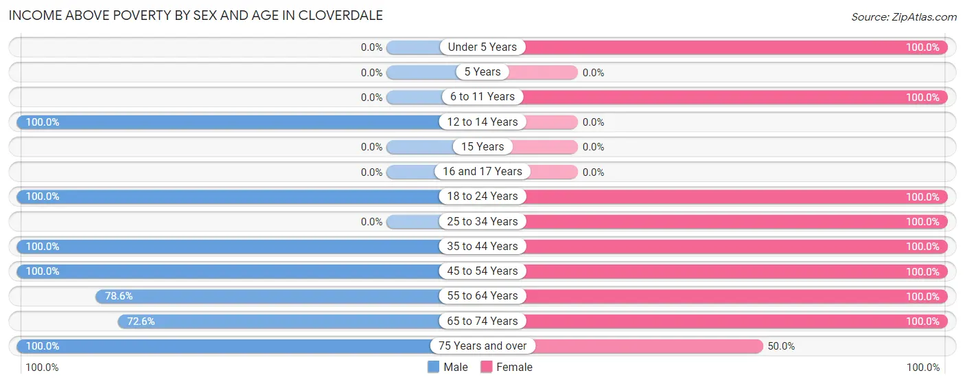 Income Above Poverty by Sex and Age in Cloverdale