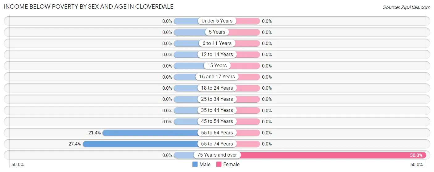 Income Below Poverty by Sex and Age in Cloverdale