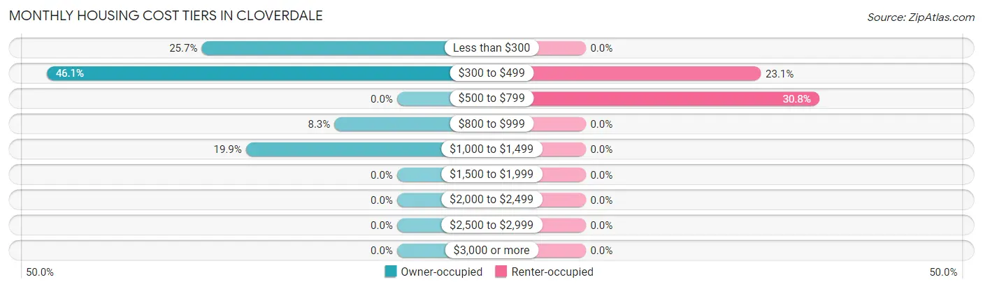 Monthly Housing Cost Tiers in Cloverdale