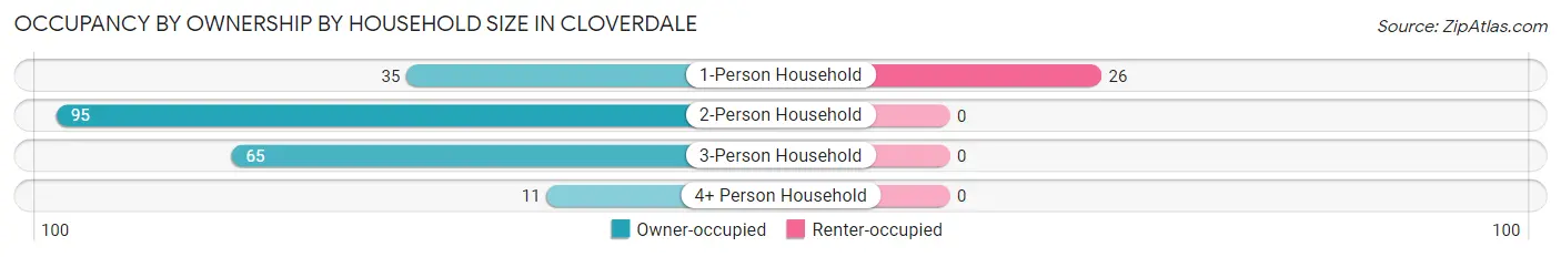 Occupancy by Ownership by Household Size in Cloverdale