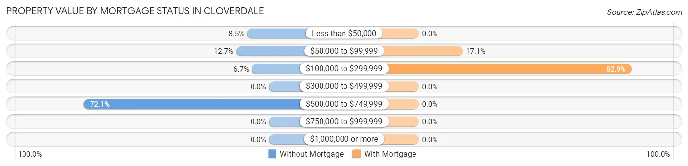 Property Value by Mortgage Status in Cloverdale