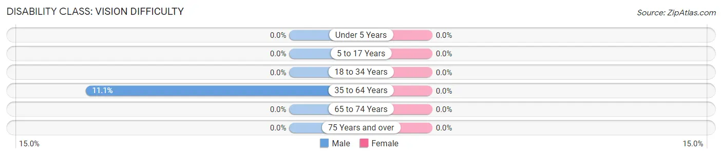 Disability in Cloverdale: <span>Vision Difficulty</span>