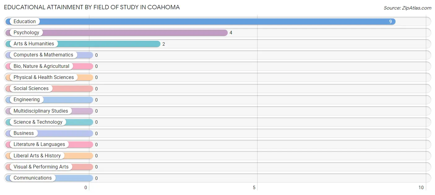 Educational Attainment by Field of Study in Coahoma