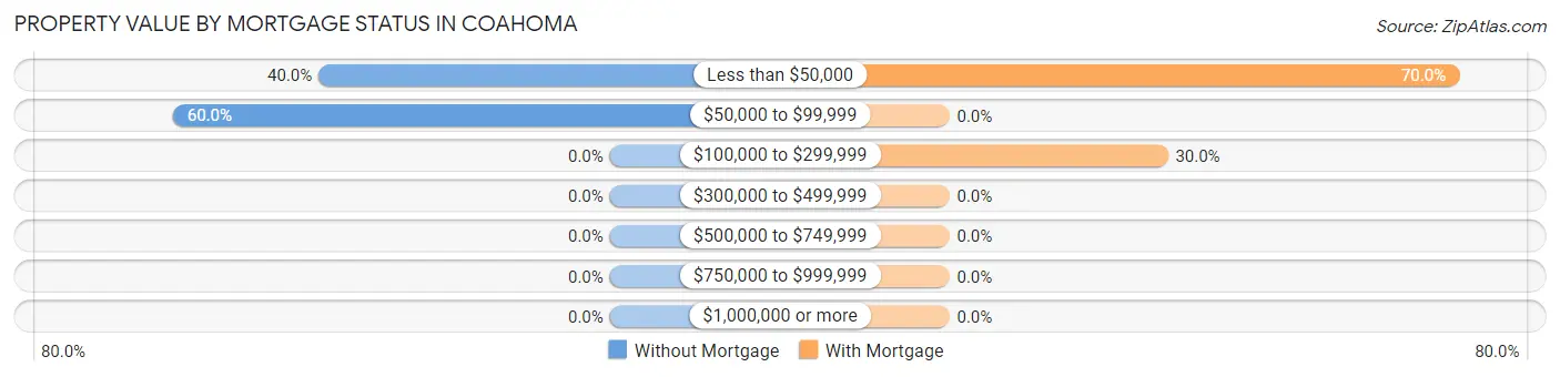 Property Value by Mortgage Status in Coahoma