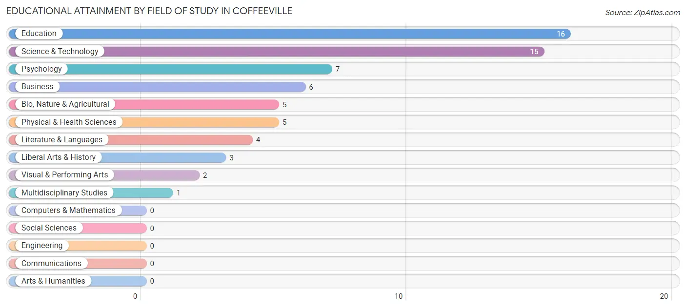 Educational Attainment by Field of Study in Coffeeville