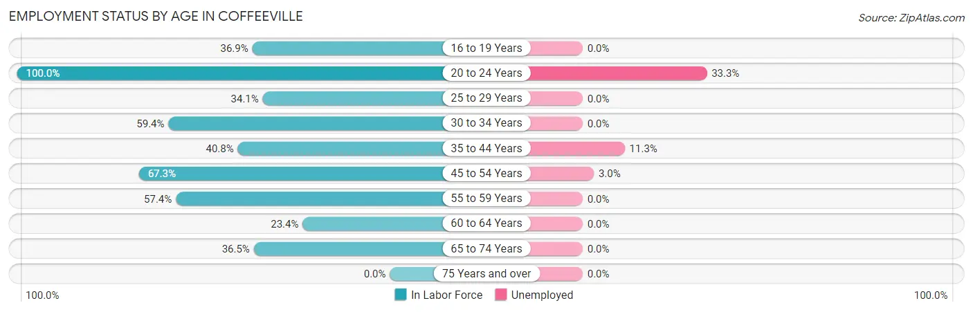 Employment Status by Age in Coffeeville