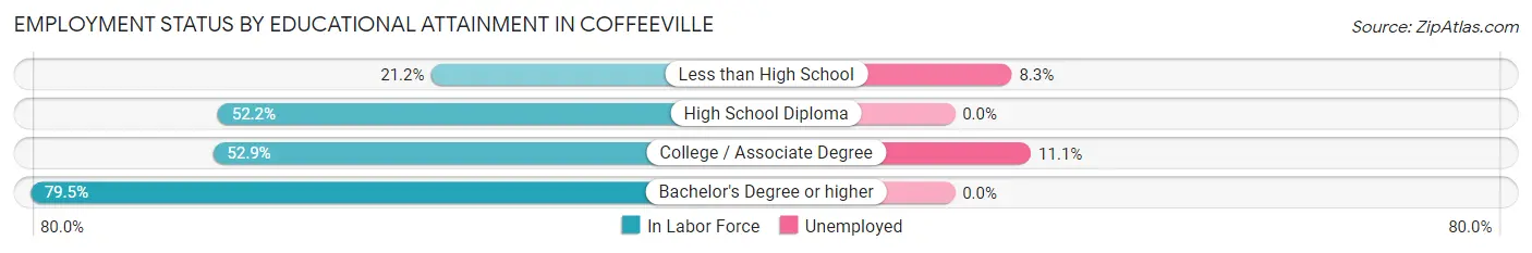 Employment Status by Educational Attainment in Coffeeville