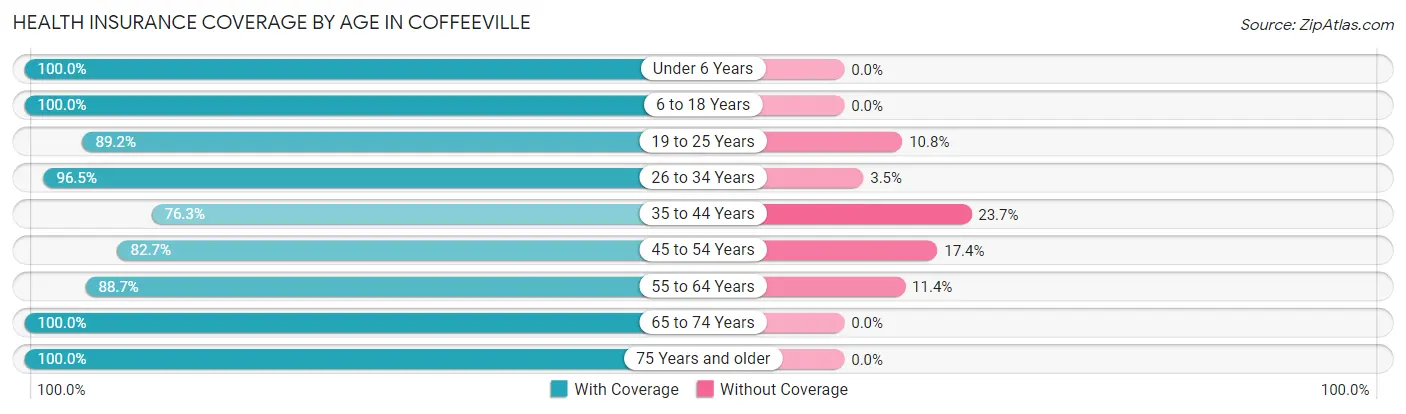 Health Insurance Coverage by Age in Coffeeville
