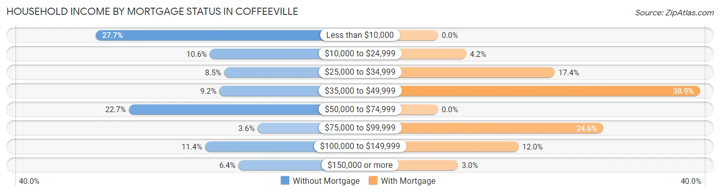 Household Income by Mortgage Status in Coffeeville