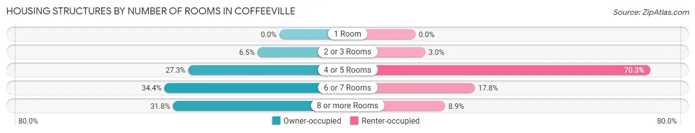 Housing Structures by Number of Rooms in Coffeeville
