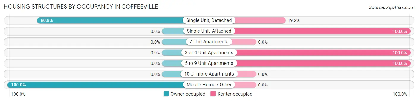 Housing Structures by Occupancy in Coffeeville