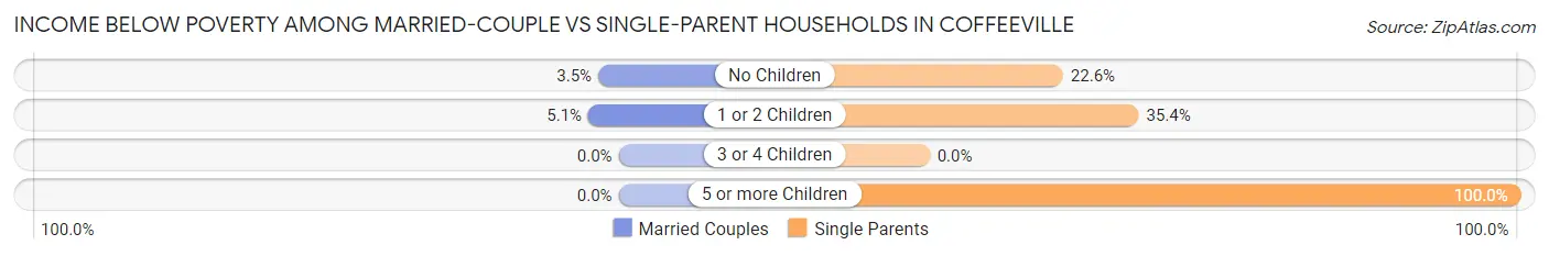 Income Below Poverty Among Married-Couple vs Single-Parent Households in Coffeeville
