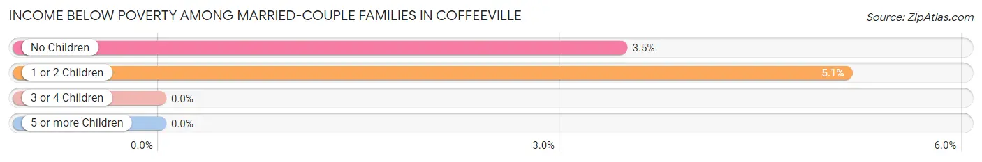 Income Below Poverty Among Married-Couple Families in Coffeeville