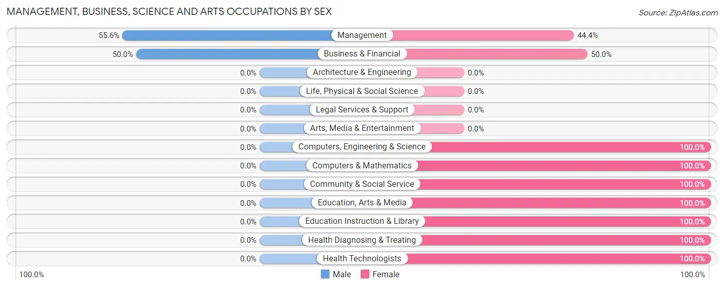 Management, Business, Science and Arts Occupations by Sex in Coffeeville