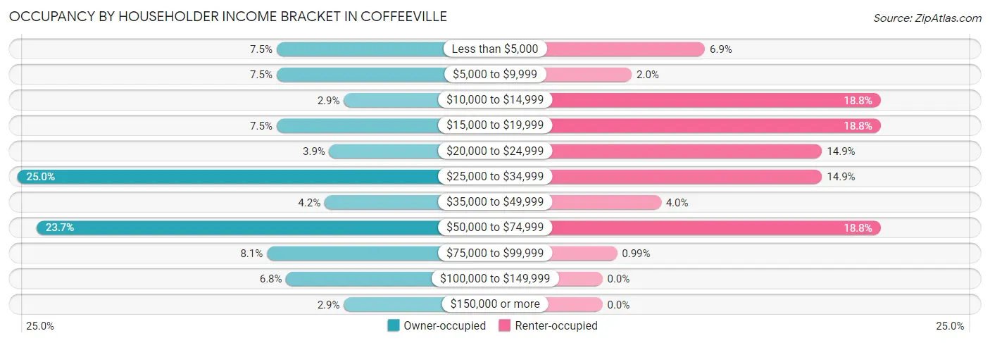 Occupancy by Householder Income Bracket in Coffeeville