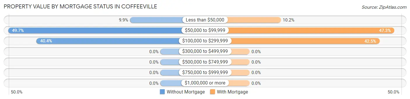 Property Value by Mortgage Status in Coffeeville