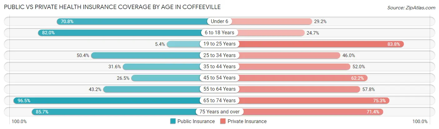 Public vs Private Health Insurance Coverage by Age in Coffeeville