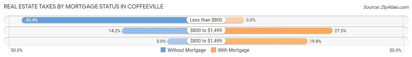 Real Estate Taxes by Mortgage Status in Coffeeville