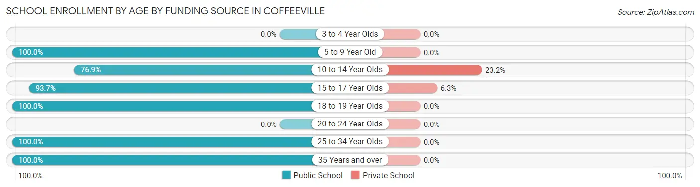 School Enrollment by Age by Funding Source in Coffeeville
