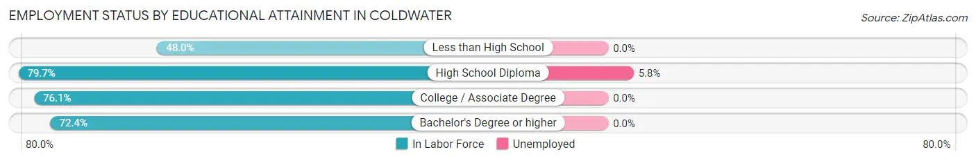 Employment Status by Educational Attainment in Coldwater