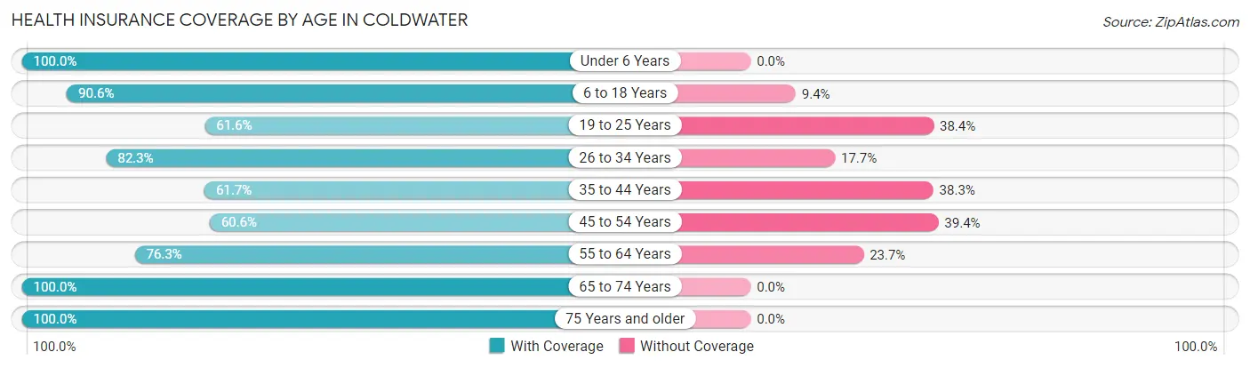 Health Insurance Coverage by Age in Coldwater