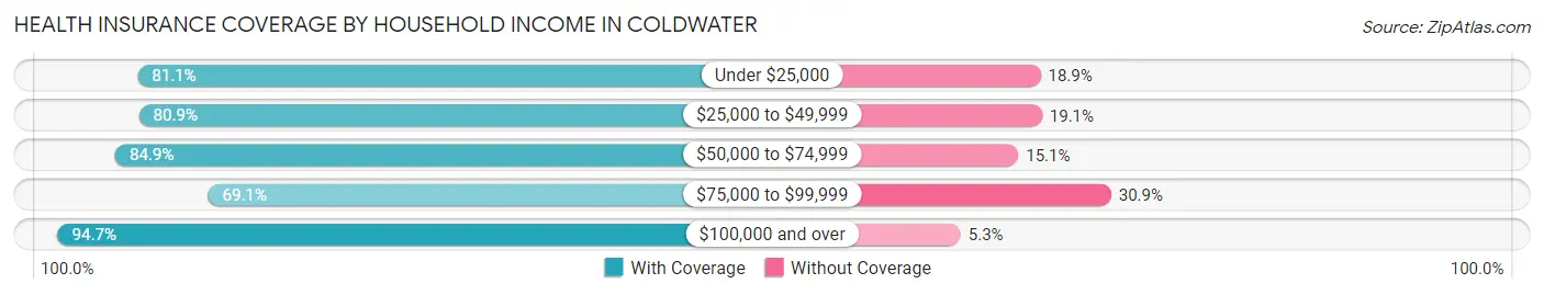 Health Insurance Coverage by Household Income in Coldwater