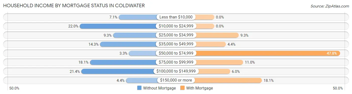 Household Income by Mortgage Status in Coldwater