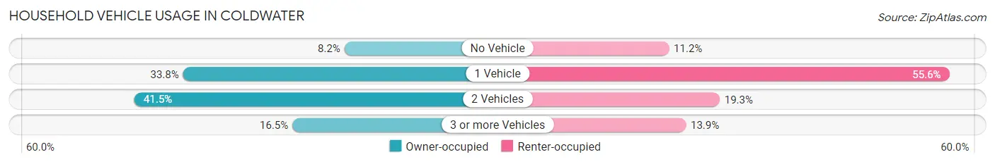 Household Vehicle Usage in Coldwater