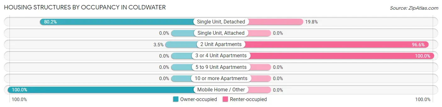 Housing Structures by Occupancy in Coldwater