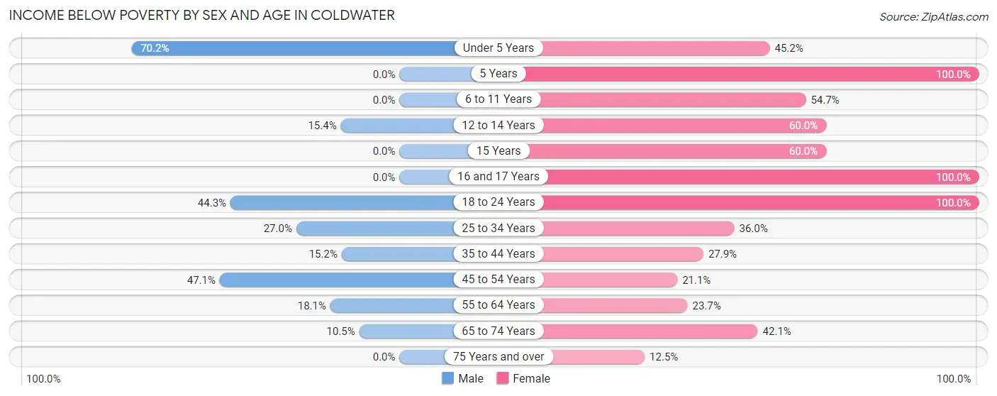 Income Below Poverty by Sex and Age in Coldwater