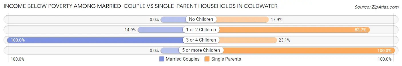 Income Below Poverty Among Married-Couple vs Single-Parent Households in Coldwater