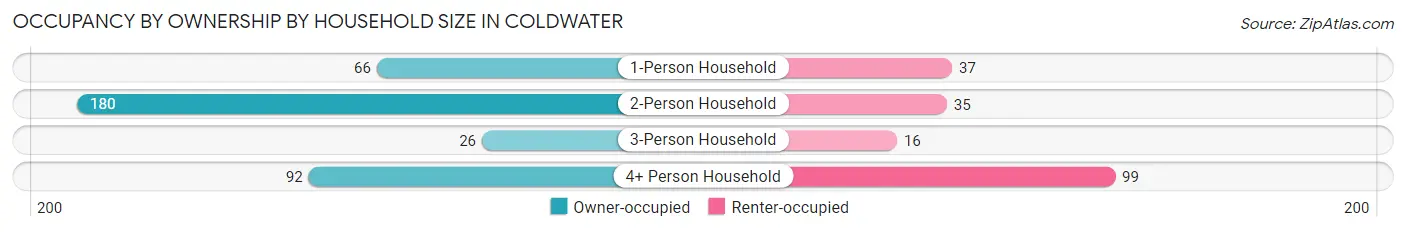 Occupancy by Ownership by Household Size in Coldwater