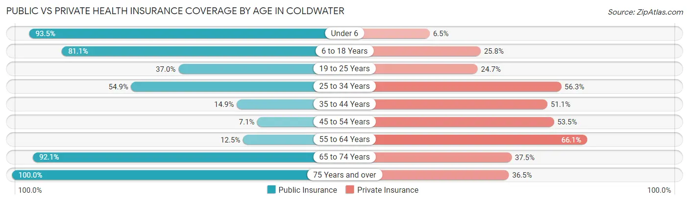 Public vs Private Health Insurance Coverage by Age in Coldwater