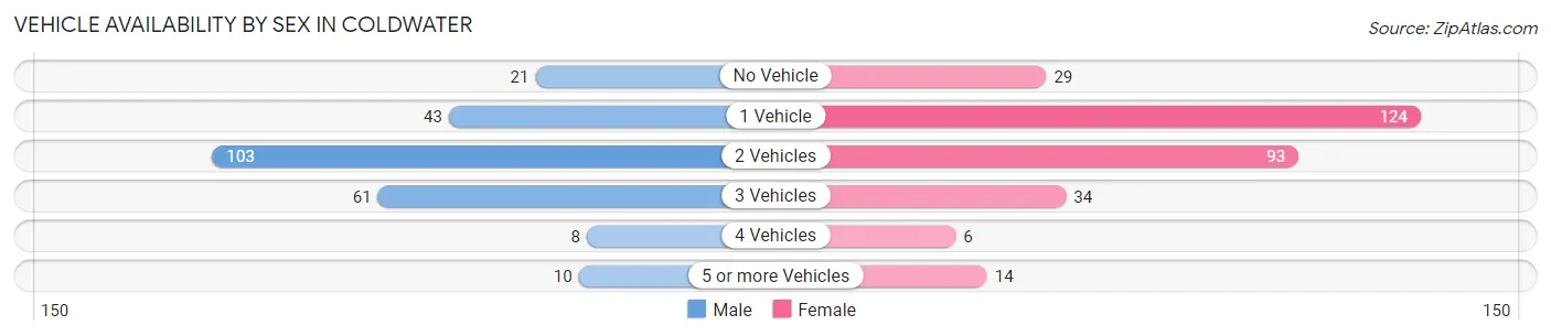 Vehicle Availability by Sex in Coldwater