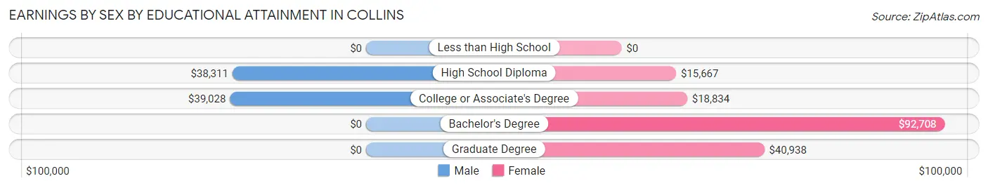 Earnings by Sex by Educational Attainment in Collins