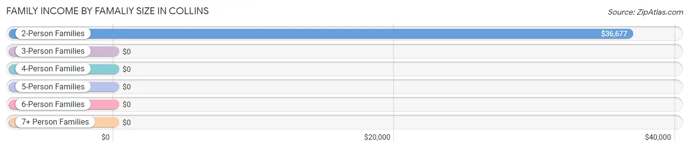 Family Income by Famaliy Size in Collins