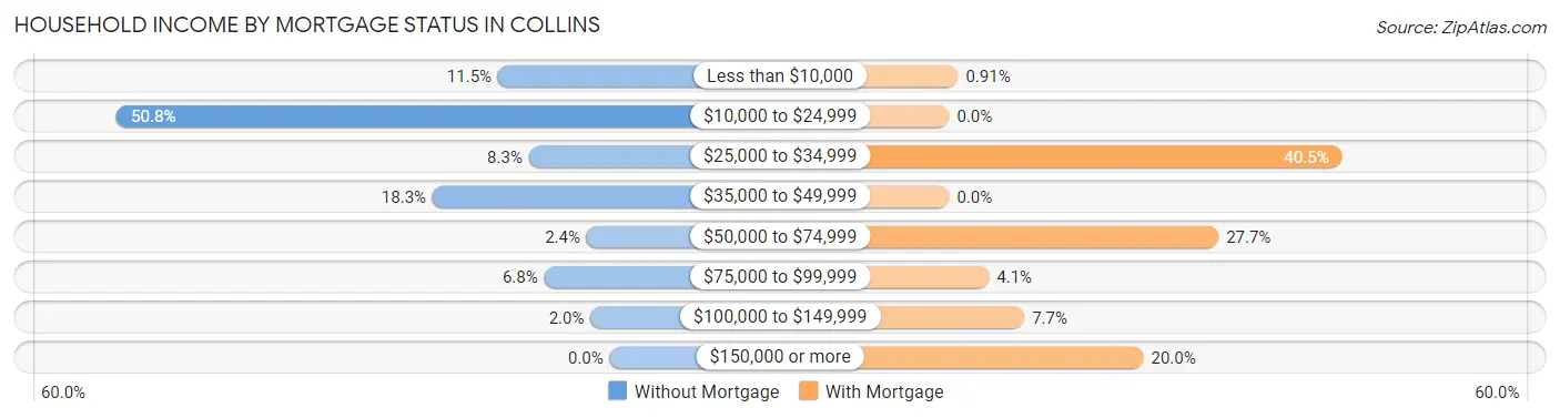 Household Income by Mortgage Status in Collins