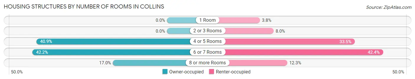 Housing Structures by Number of Rooms in Collins