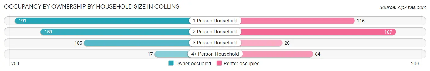 Occupancy by Ownership by Household Size in Collins
