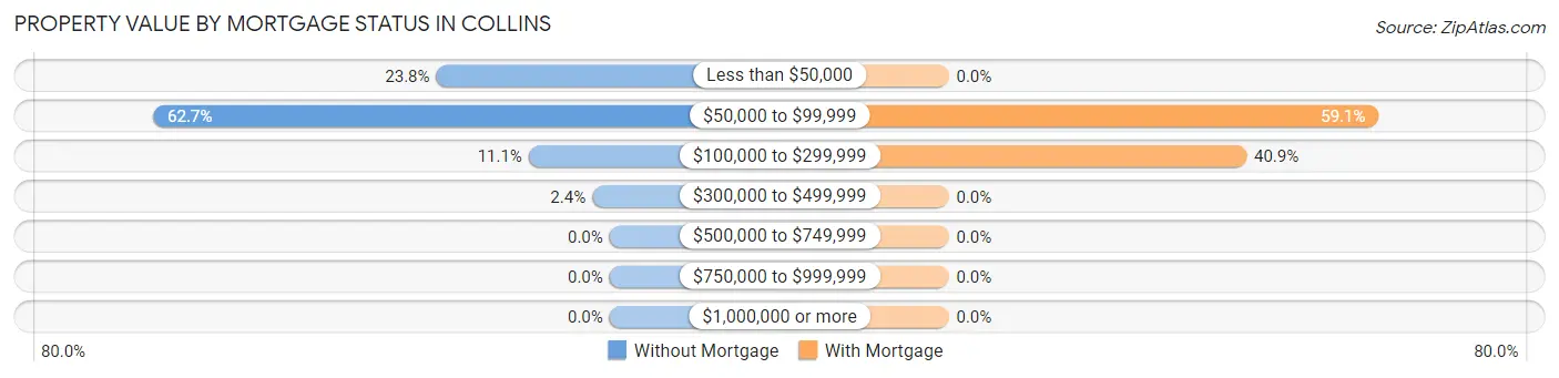 Property Value by Mortgage Status in Collins