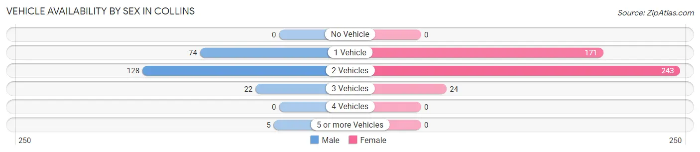 Vehicle Availability by Sex in Collins