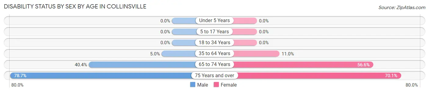 Disability Status by Sex by Age in Collinsville